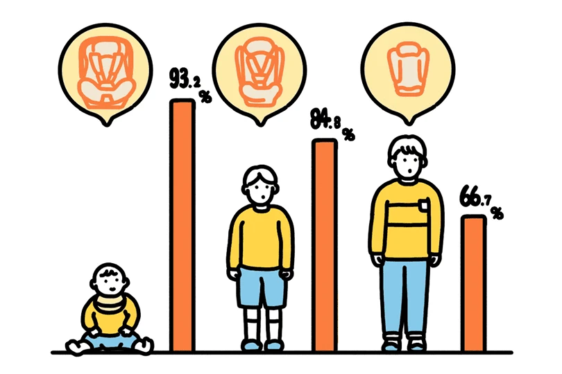 チャイルドシート使用率