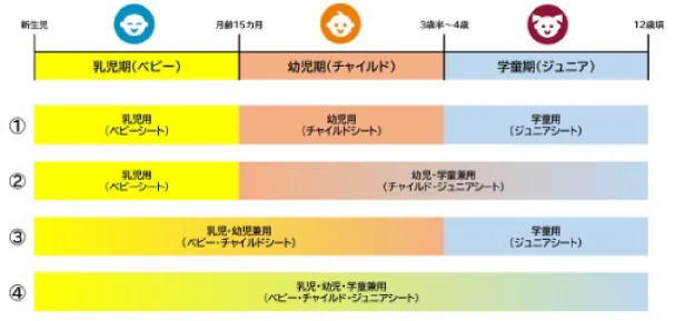 チャイルドシート・ジュニアシート 乗り換え時期を示した図